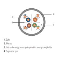 Kabel U/UTP kat.6 Domnet drut PVC 4x2x24AWG, skrętka dł.305m Kabel U/UTP kat.6 Domnet drut PVC 4x2x24AWG, skrętka dł.305m